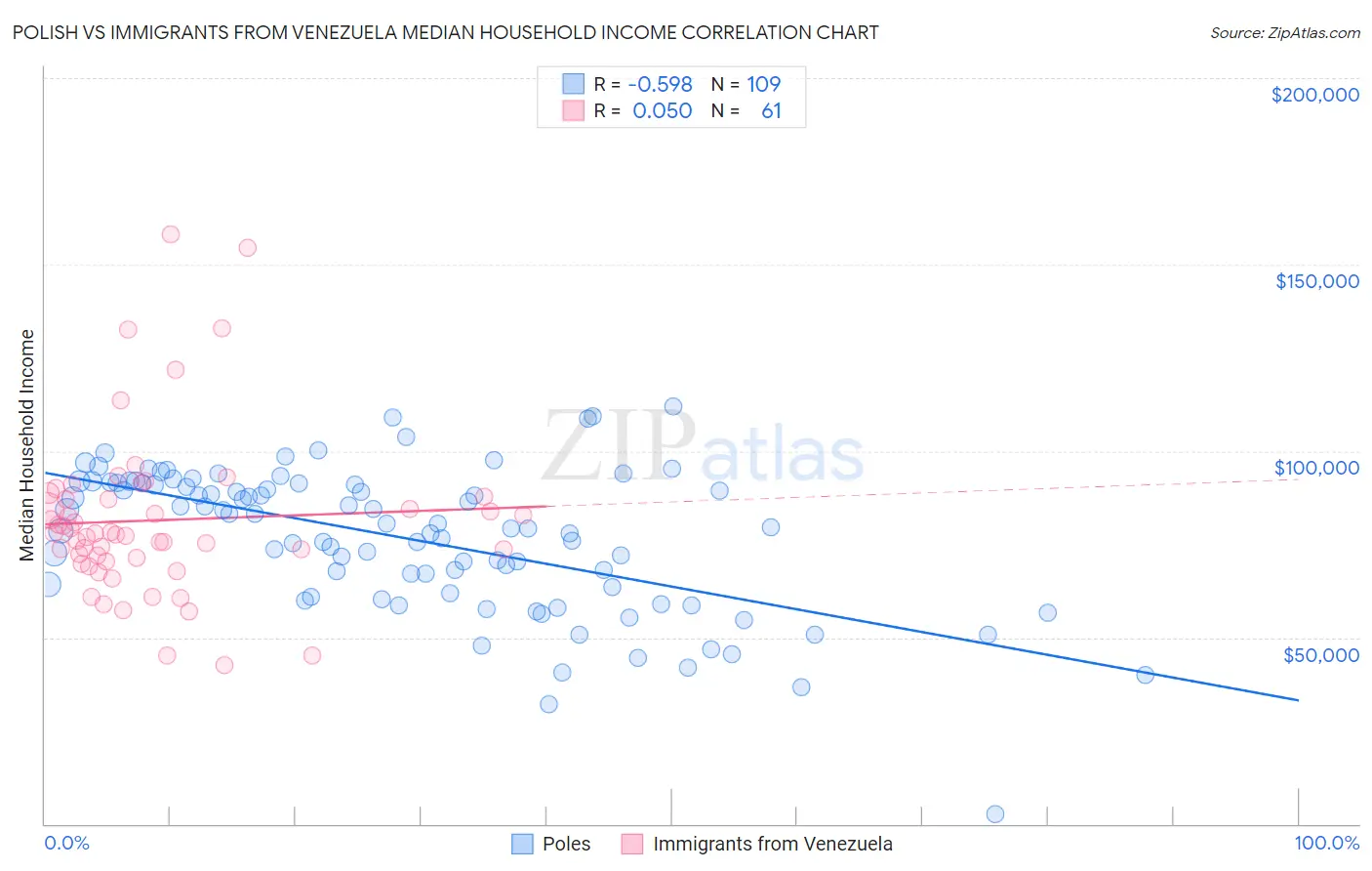 Polish vs Immigrants from Venezuela Median Household Income