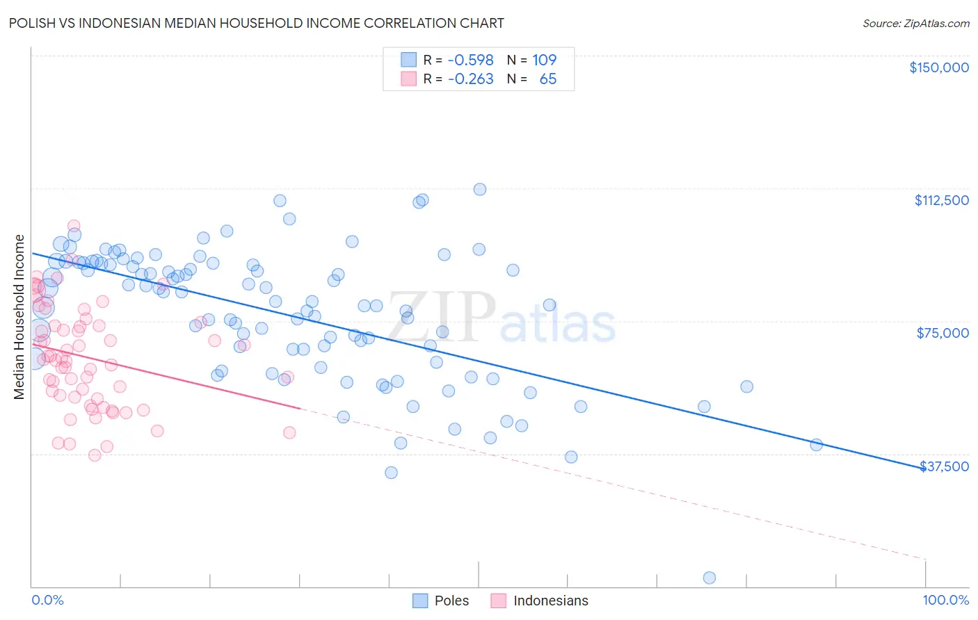 Polish vs Indonesian Median Household Income