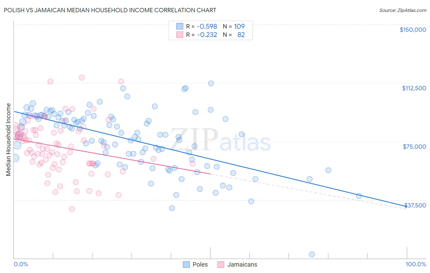 Polish vs Jamaican Median Household Income