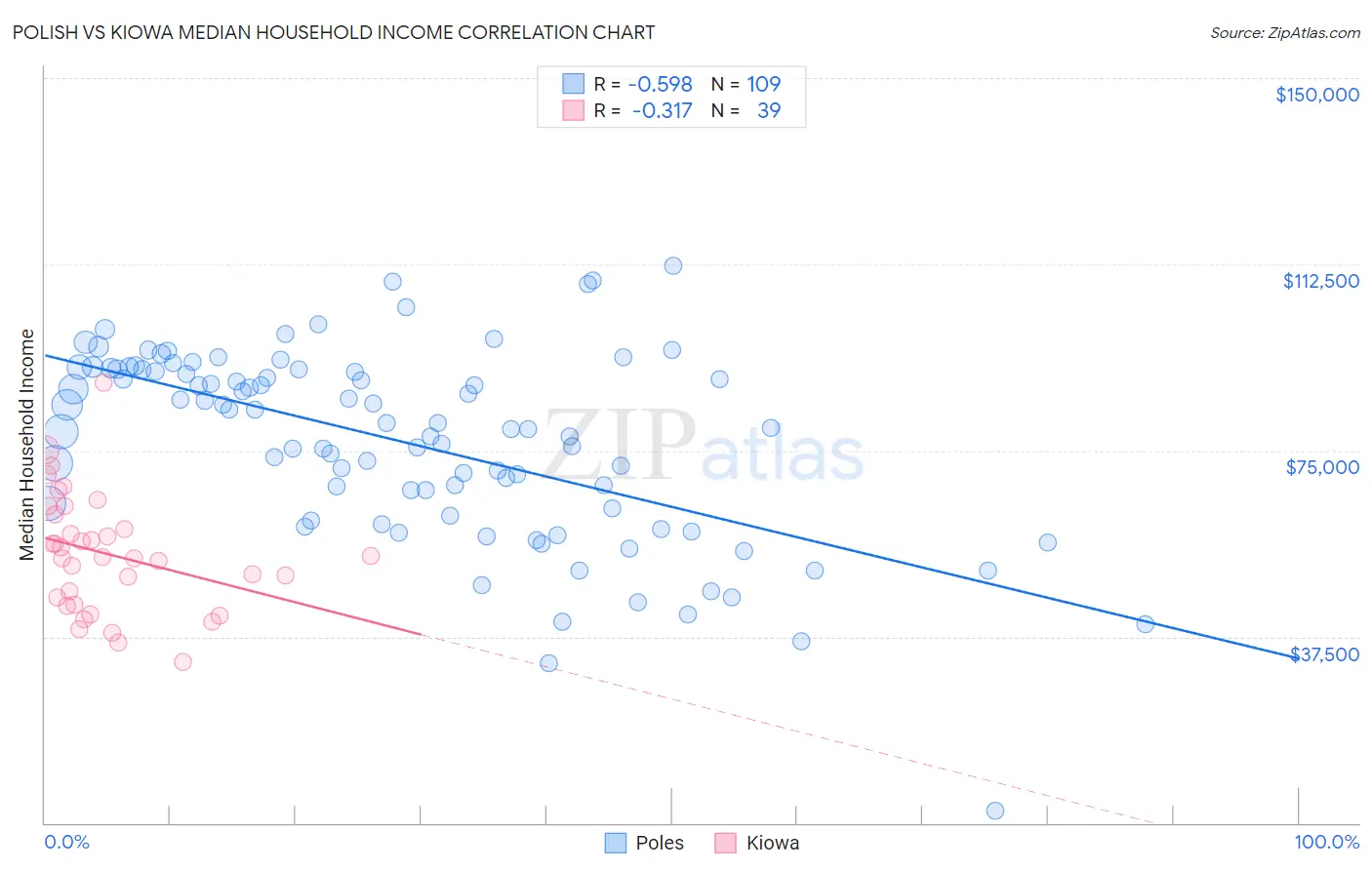 Polish vs Kiowa Median Household Income