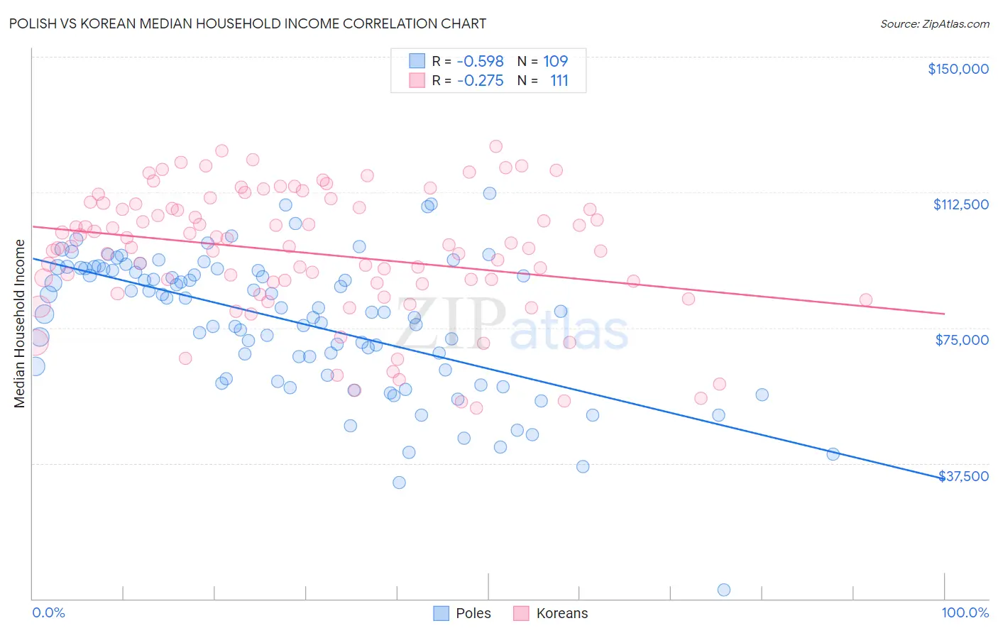 Polish vs Korean Median Household Income