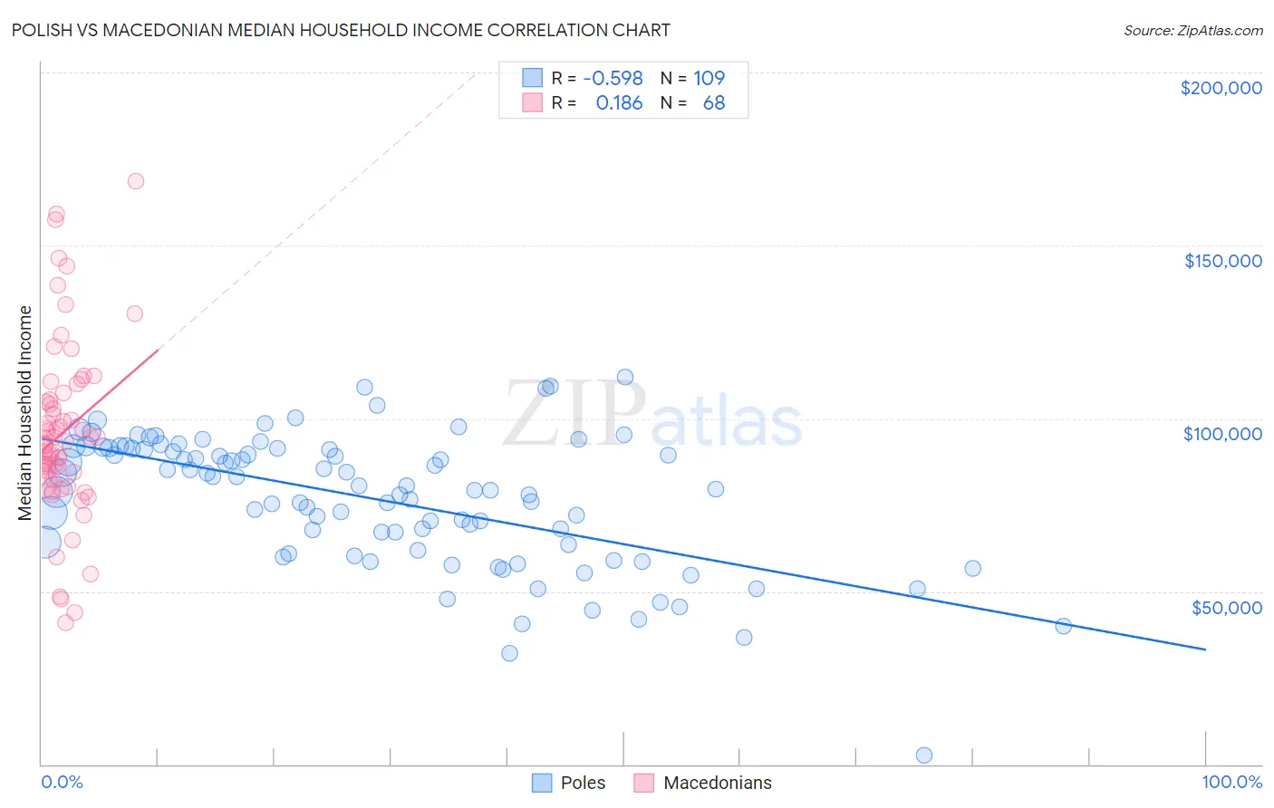 Polish vs Macedonian Median Household Income