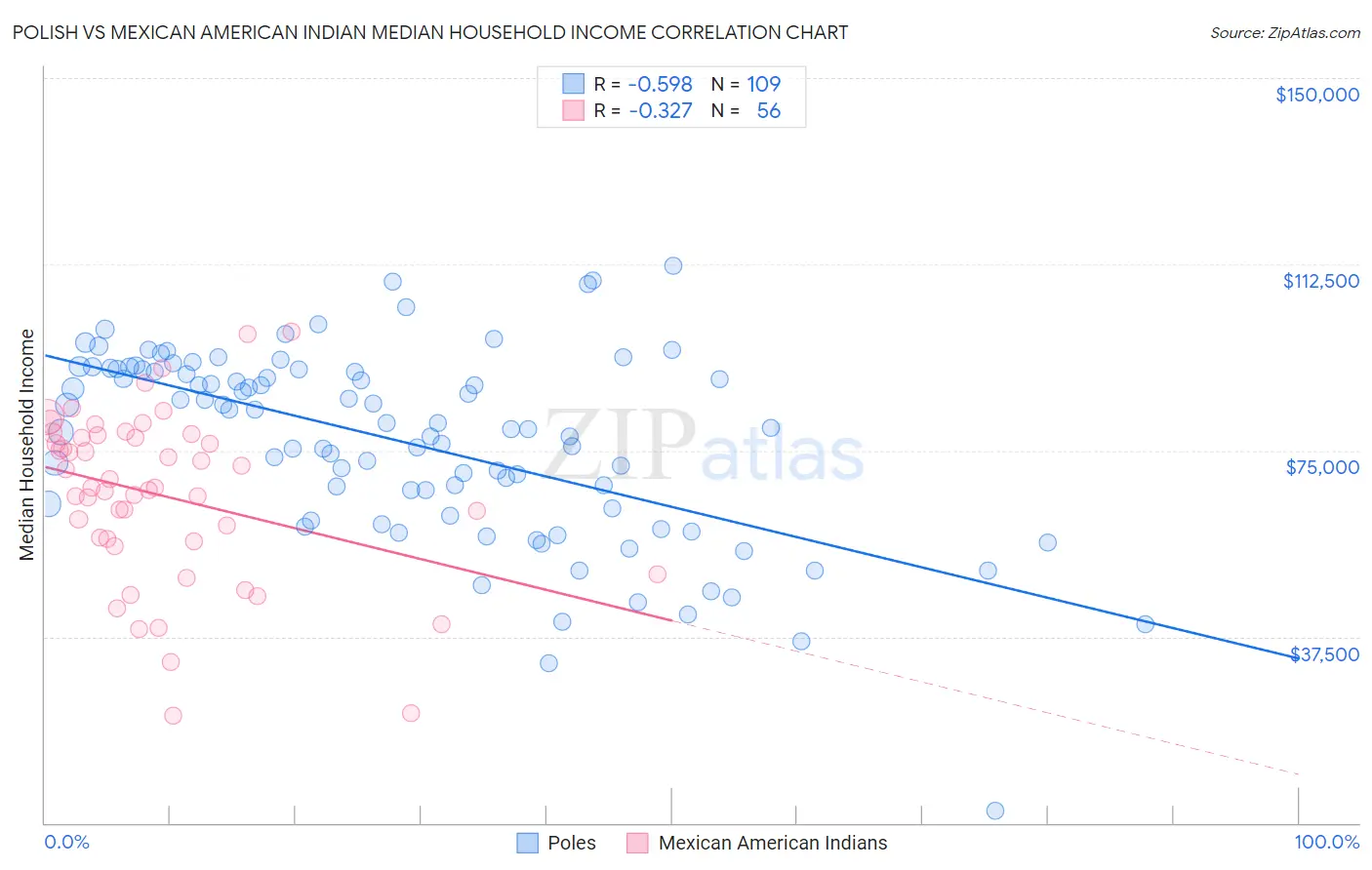 Polish vs Mexican American Indian Median Household Income