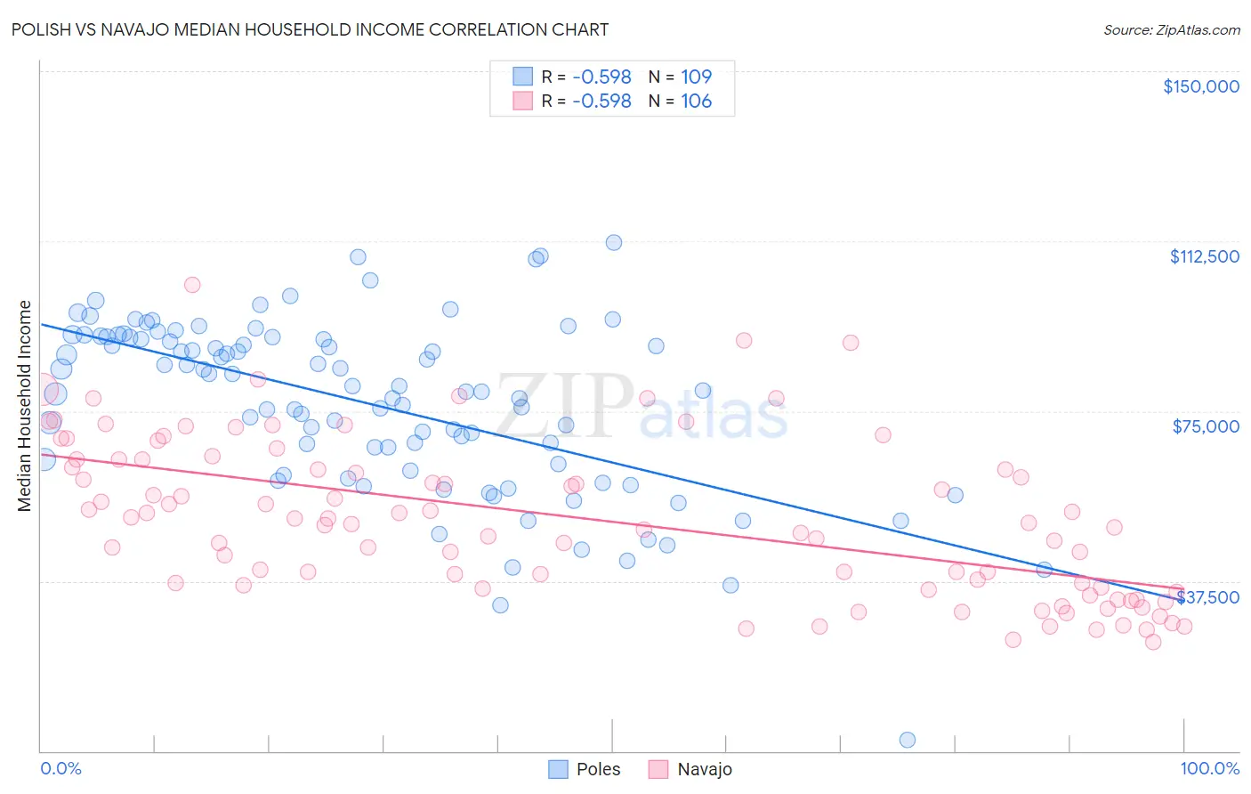 Polish vs Navajo Median Household Income