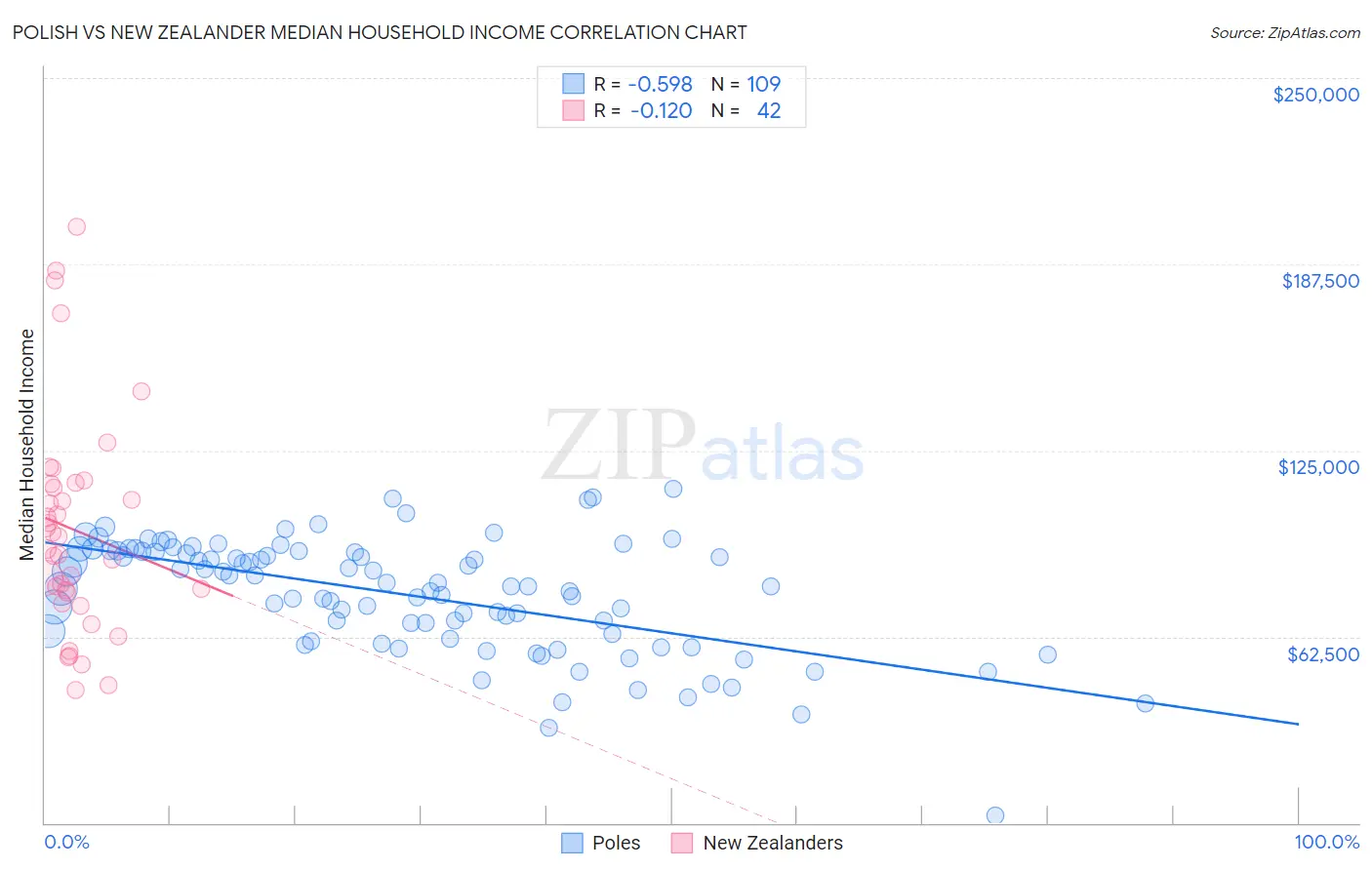 Polish vs New Zealander Median Household Income