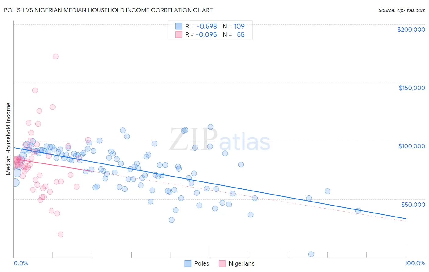 Polish vs Nigerian Median Household Income