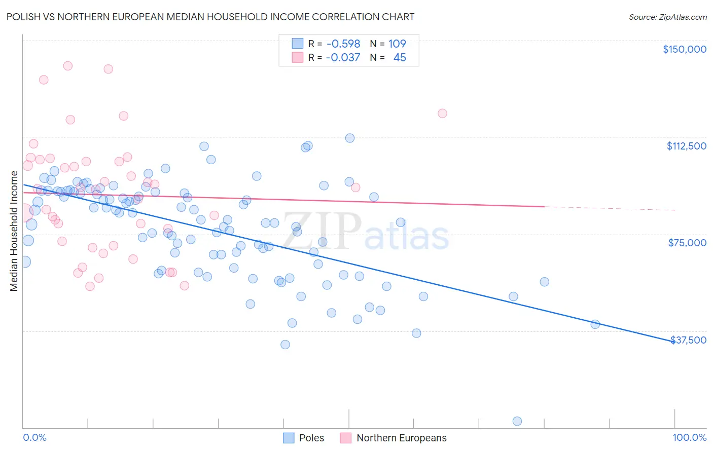 Polish vs Northern European Median Household Income