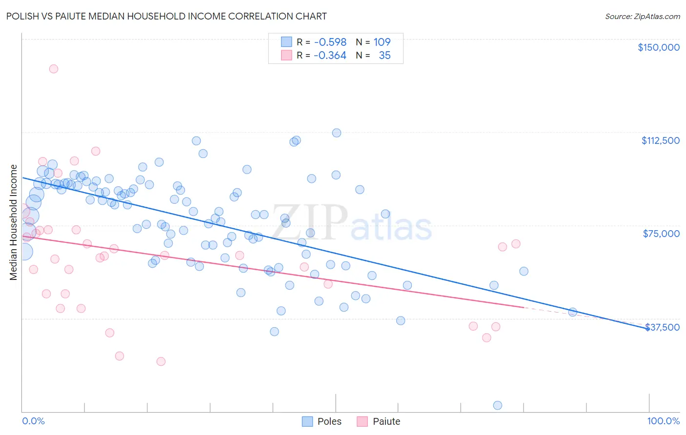 Polish vs Paiute Median Household Income