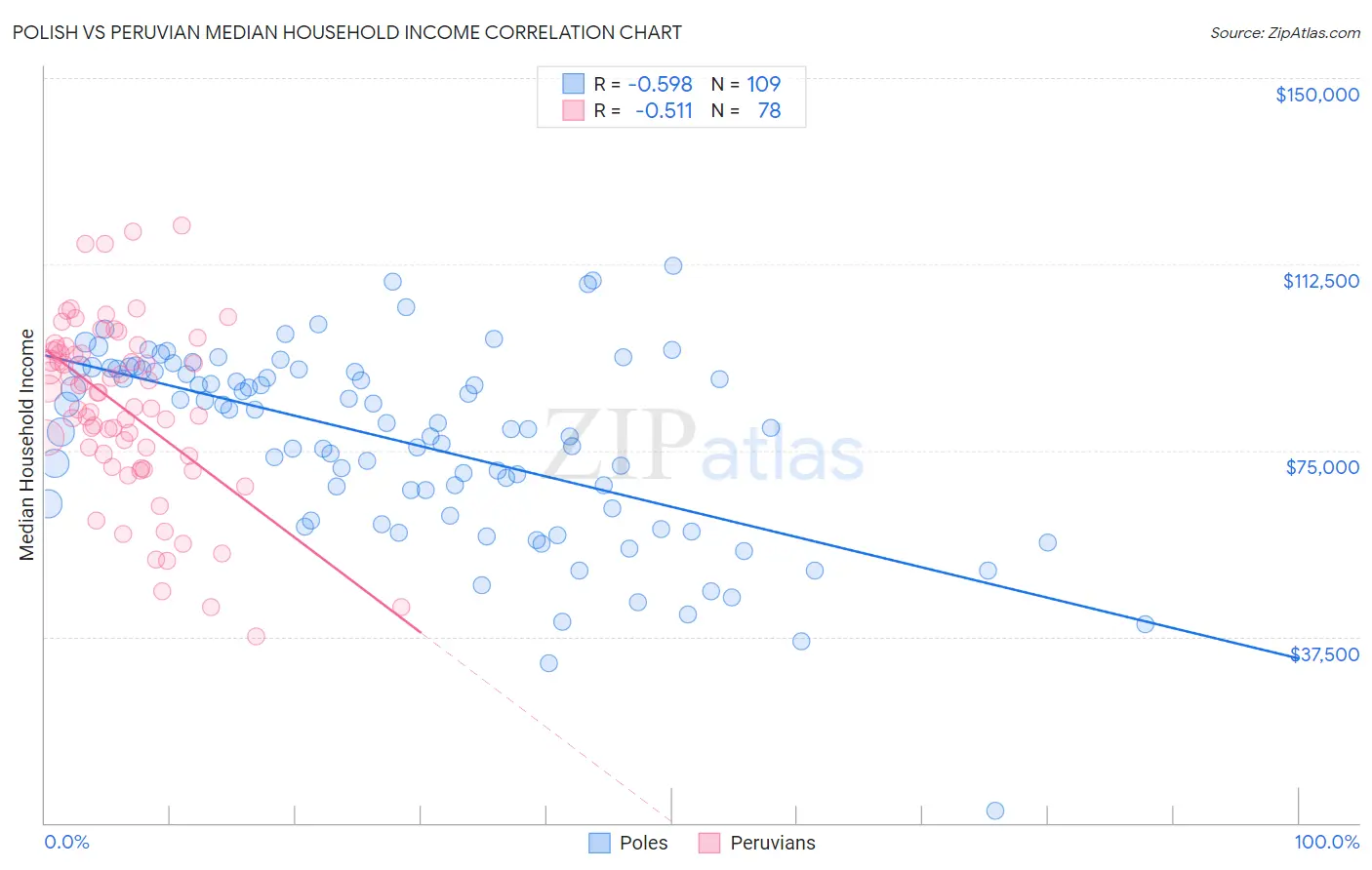 Polish vs Peruvian Median Household Income