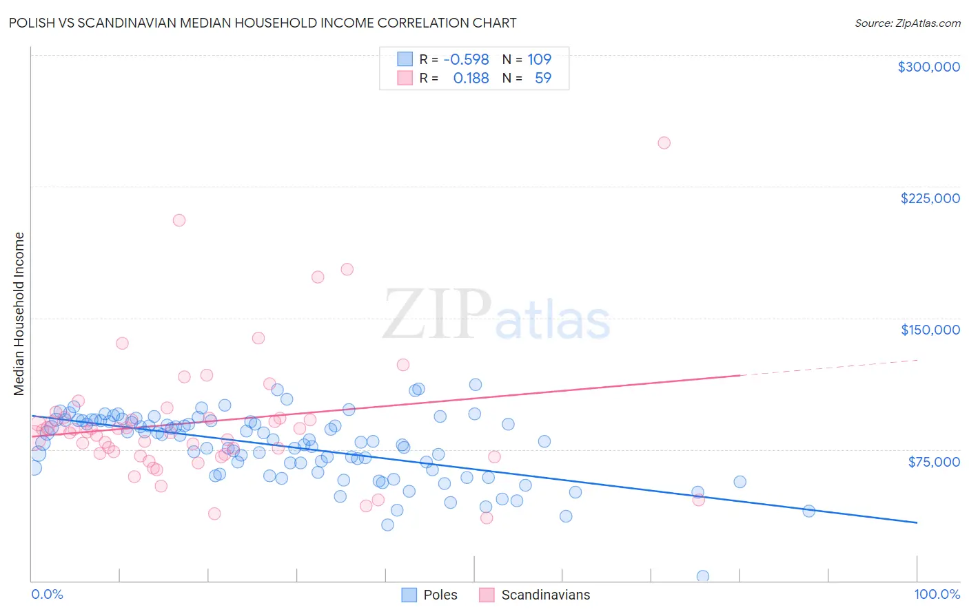 Polish vs Scandinavian Median Household Income