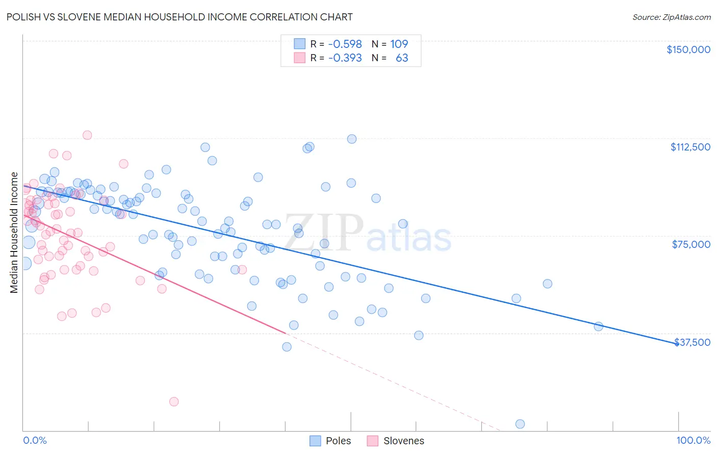 Polish vs Slovene Median Household Income