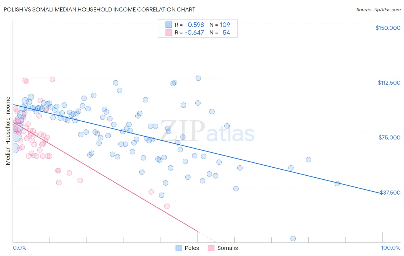 Polish vs Somali Median Household Income