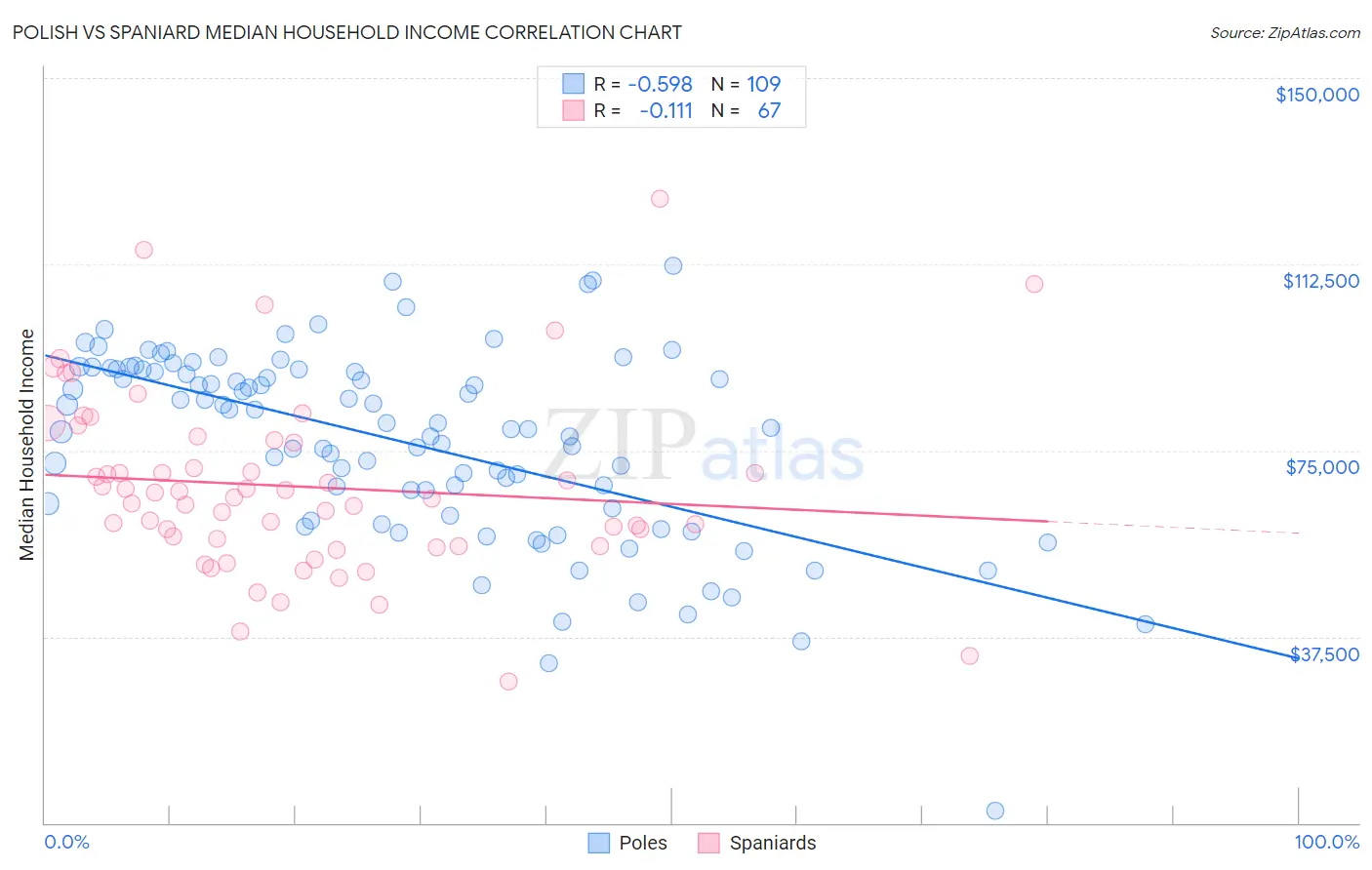 Polish vs Spaniard Median Household Income