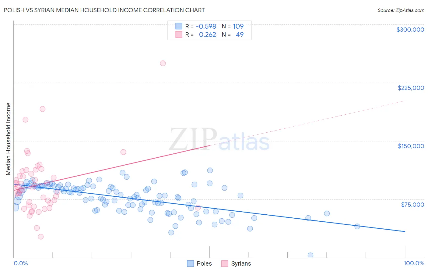Polish vs Syrian Median Household Income