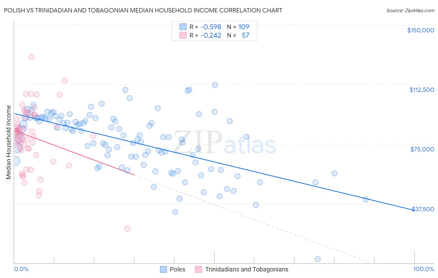 Polish vs Trinidadian and Tobagonian Median Household Income