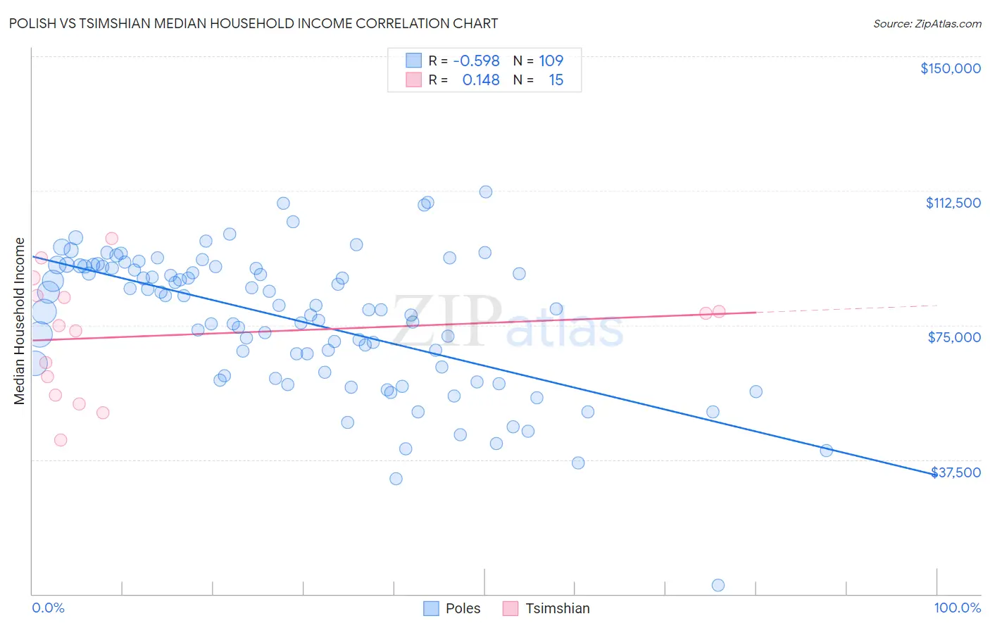 Polish vs Tsimshian Median Household Income