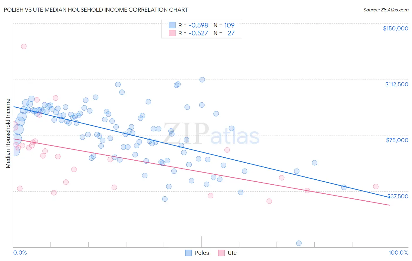 Polish vs Ute Median Household Income