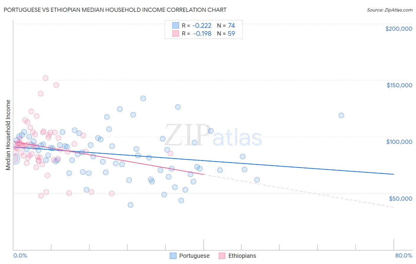 Portuguese vs Ethiopian Median Household Income