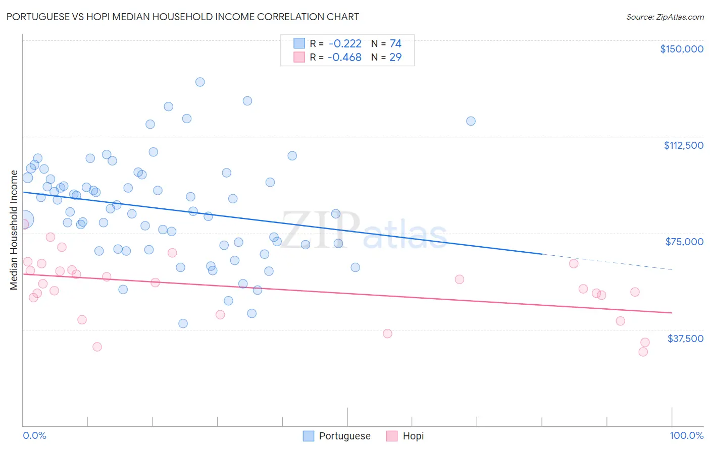 Portuguese vs Hopi Median Household Income