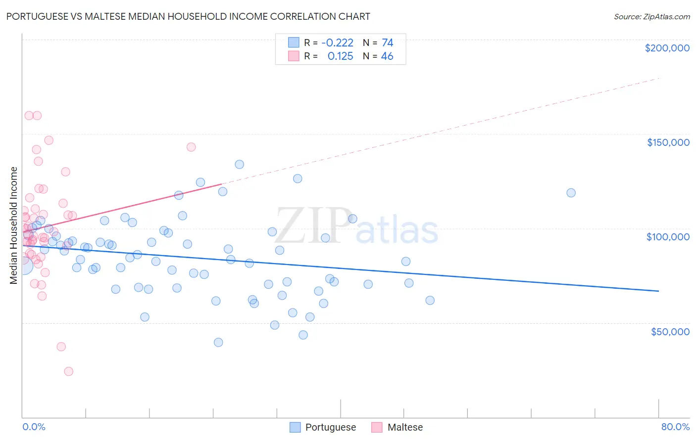 Portuguese vs Maltese Median Household Income