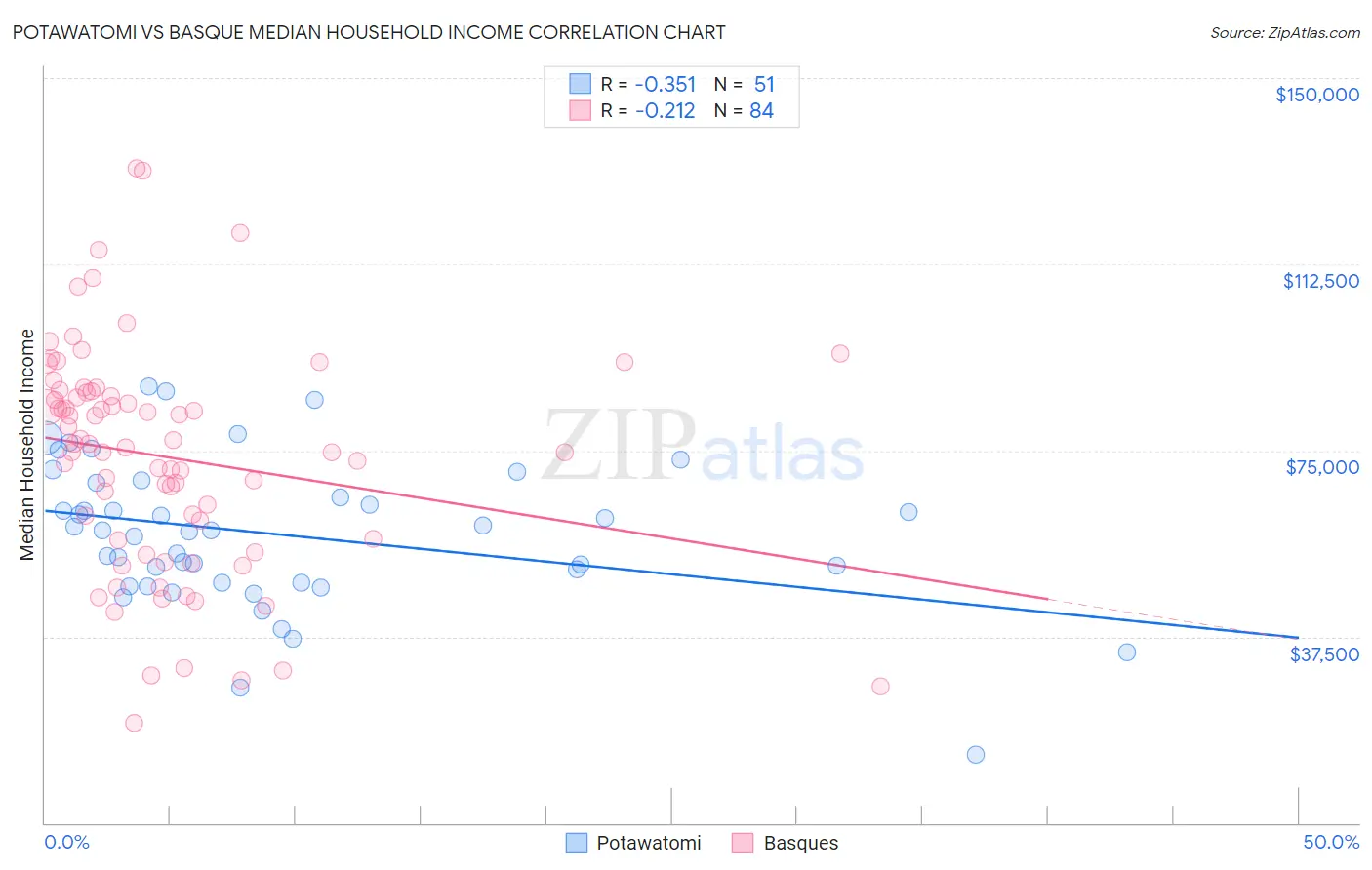 Potawatomi vs Basque Median Household Income