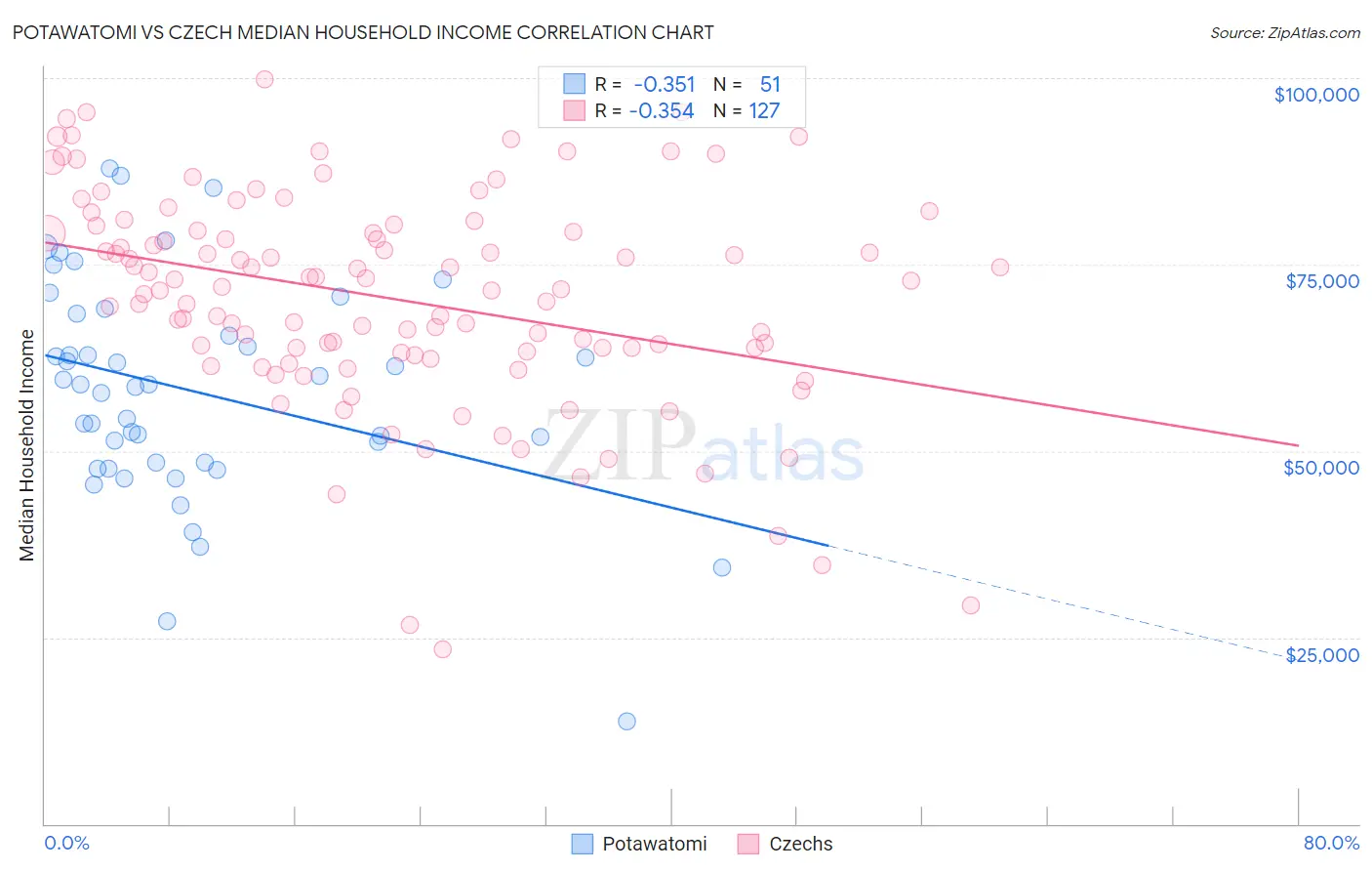 Potawatomi vs Czech Median Household Income