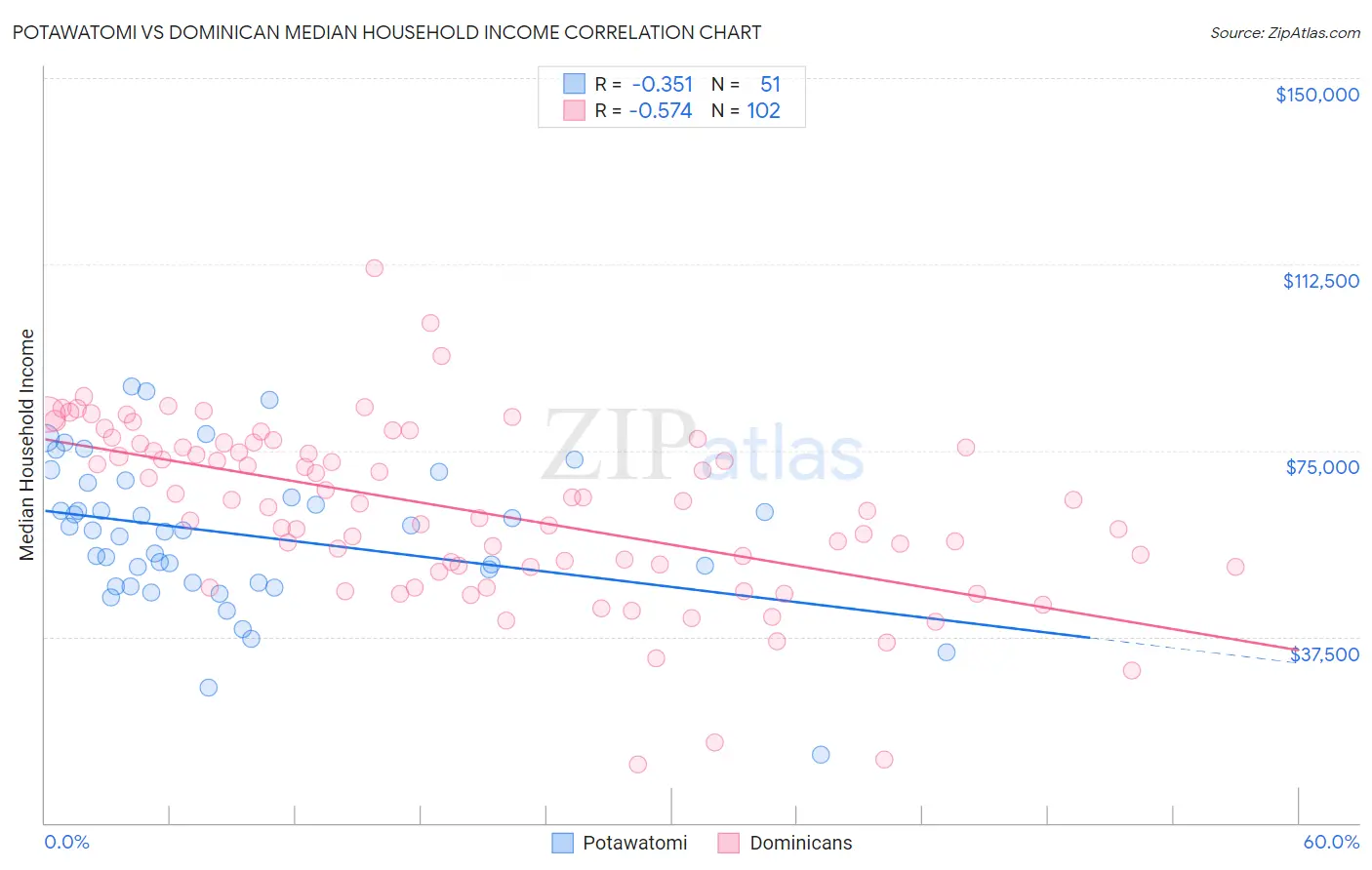 Potawatomi vs Dominican Median Household Income