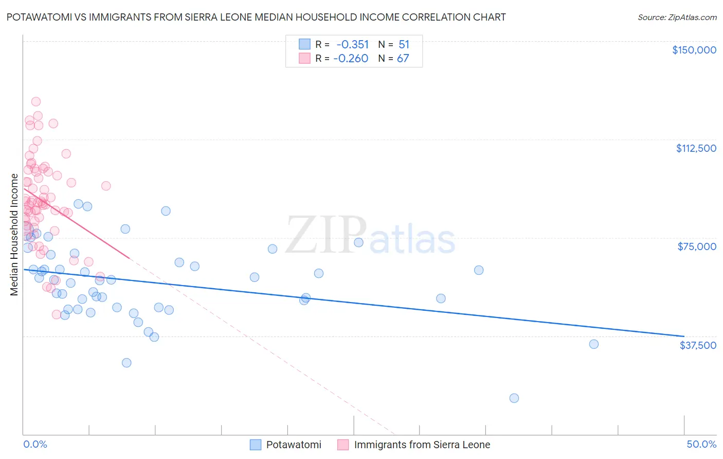 Potawatomi vs Immigrants from Sierra Leone Median Household Income
