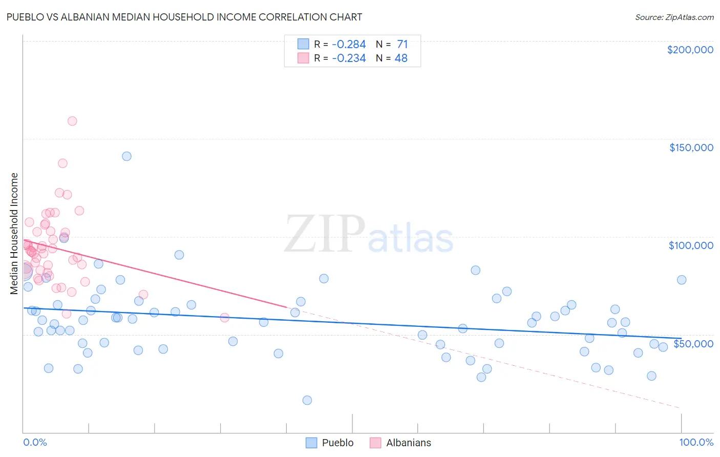 Pueblo vs Albanian Median Household Income