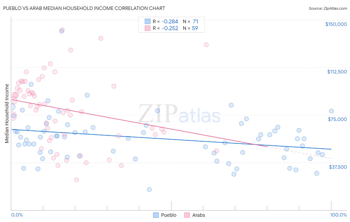 Pueblo vs Arab Median Household Income