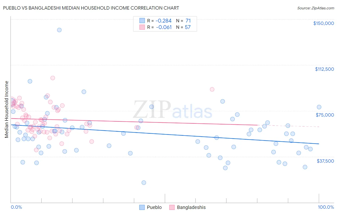 Pueblo vs Bangladeshi Median Household Income