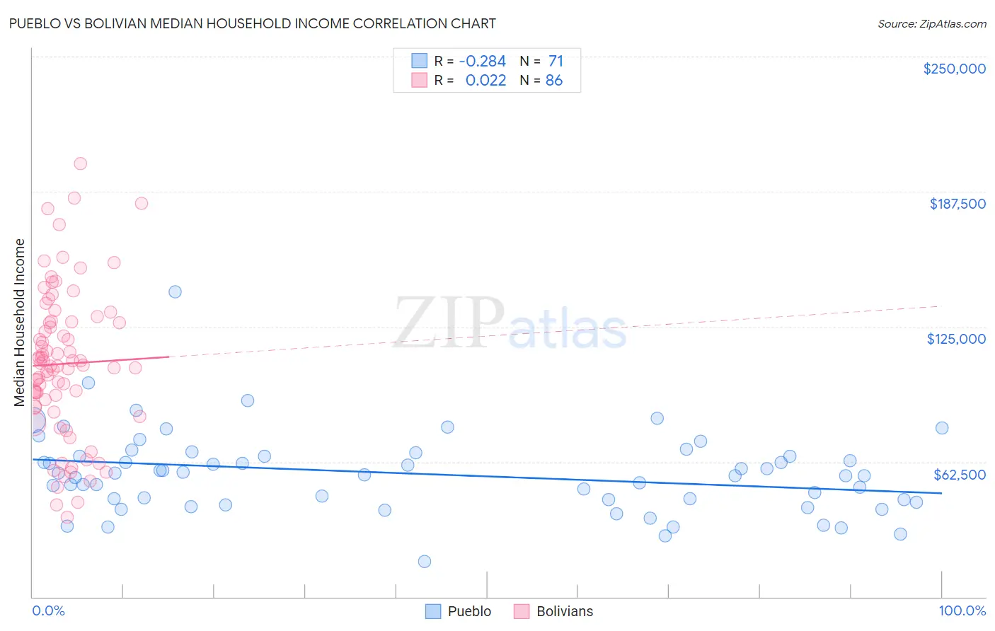 Pueblo vs Bolivian Median Household Income