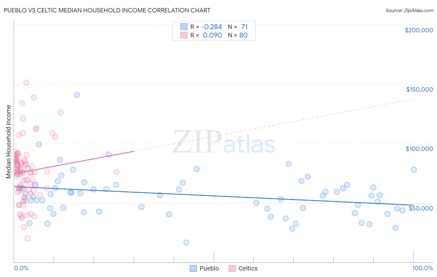 Pueblo vs Celtic Median Household Income