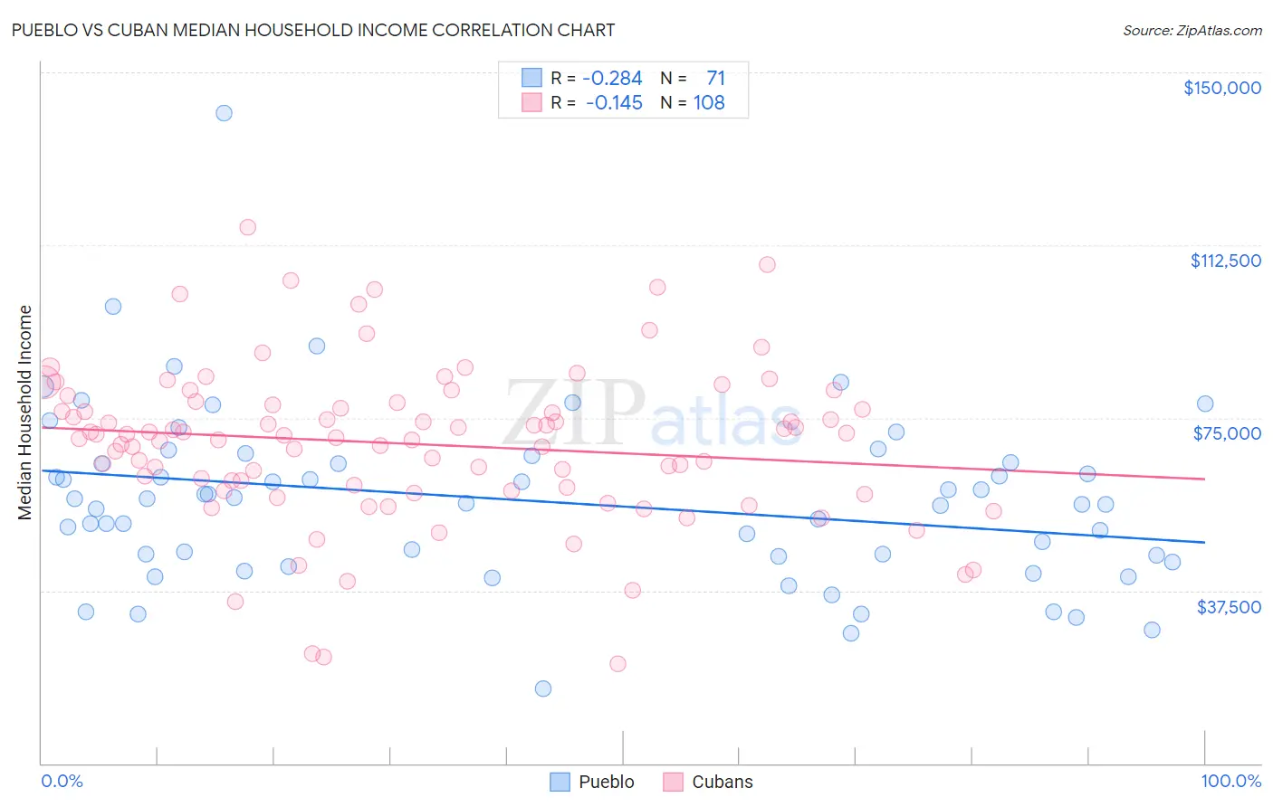 Pueblo vs Cuban Median Household Income