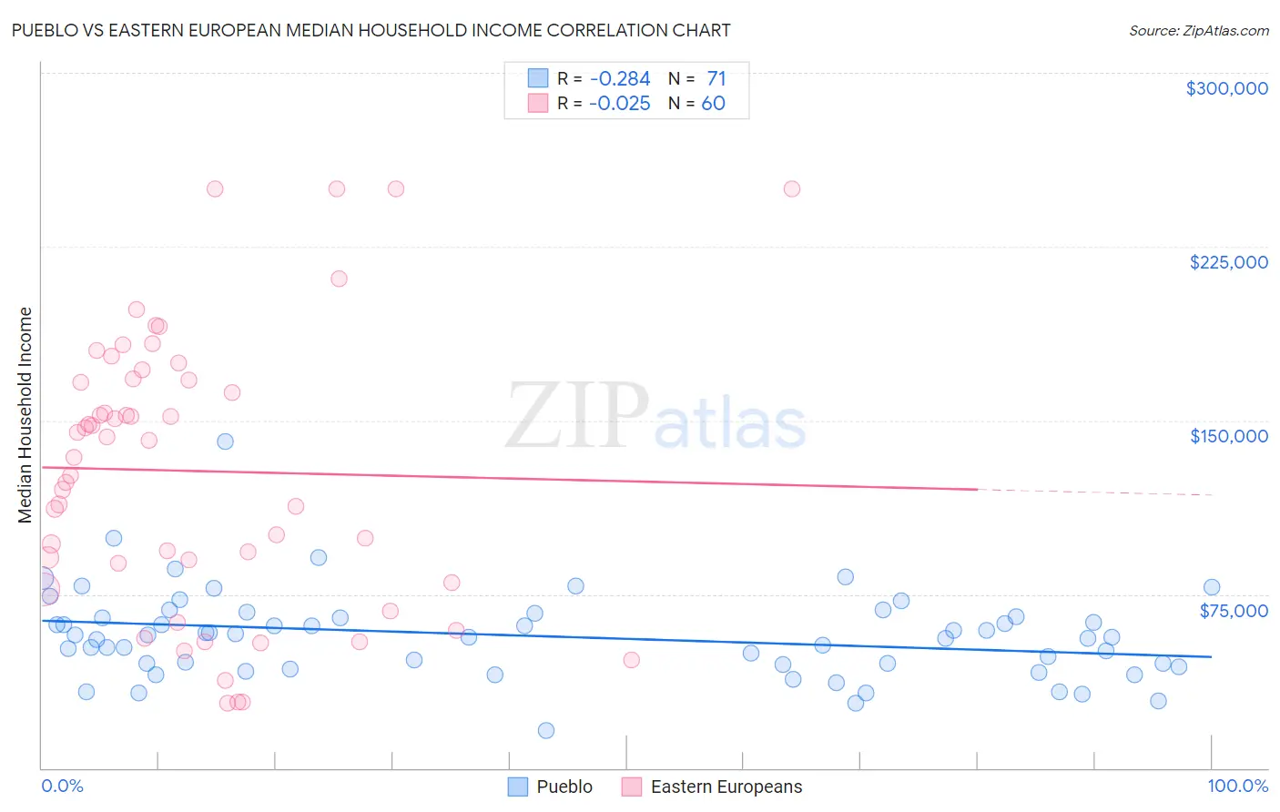 Pueblo vs Eastern European Median Household Income