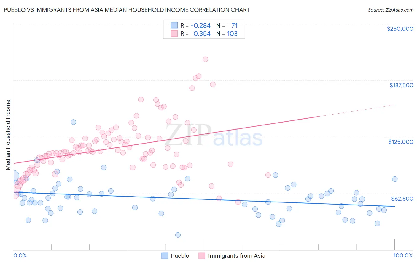 Pueblo vs Immigrants from Asia Median Household Income