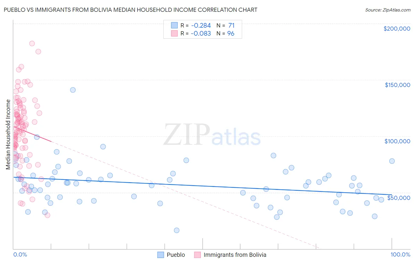 Pueblo vs Immigrants from Bolivia Median Household Income