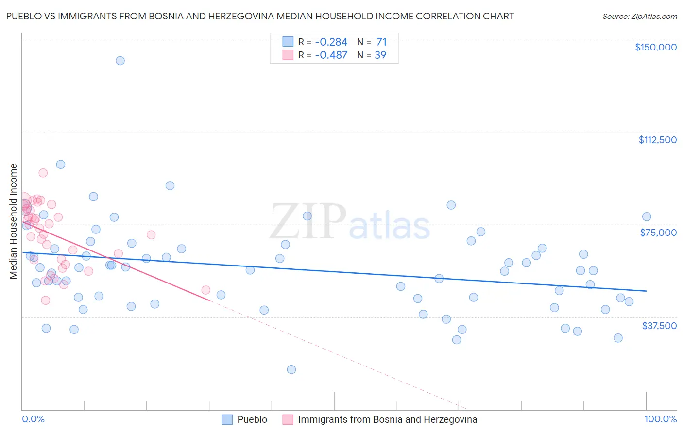 Pueblo vs Immigrants from Bosnia and Herzegovina Median Household Income