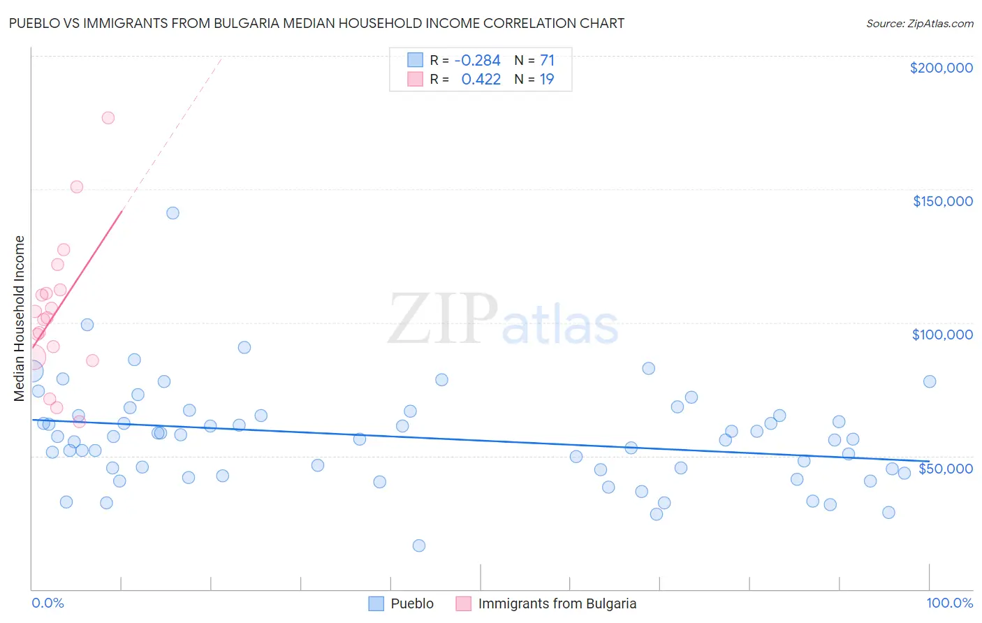 Pueblo vs Immigrants from Bulgaria Median Household Income