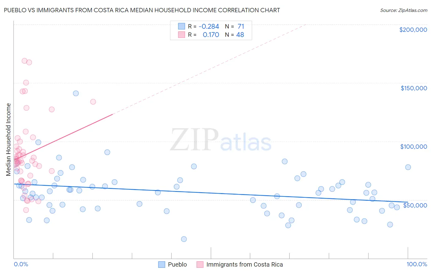 Pueblo vs Immigrants from Costa Rica Median Household Income