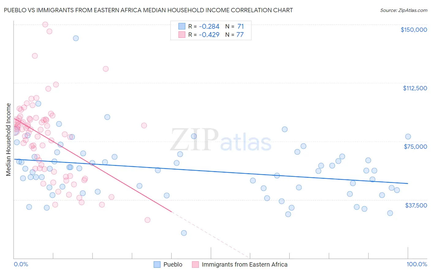 Pueblo vs Immigrants from Eastern Africa Median Household Income