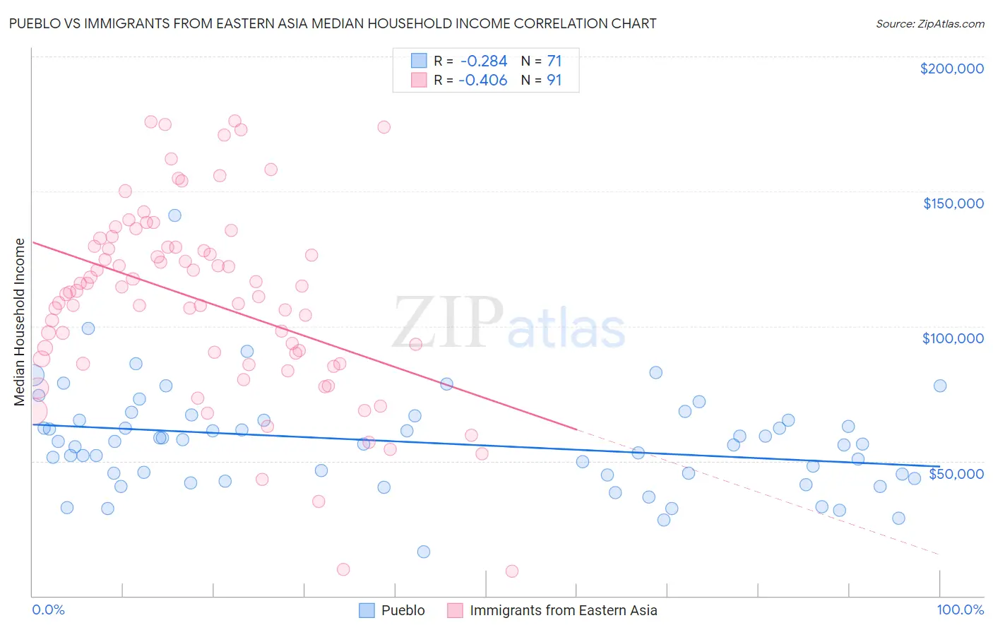 Pueblo vs Immigrants from Eastern Asia Median Household Income