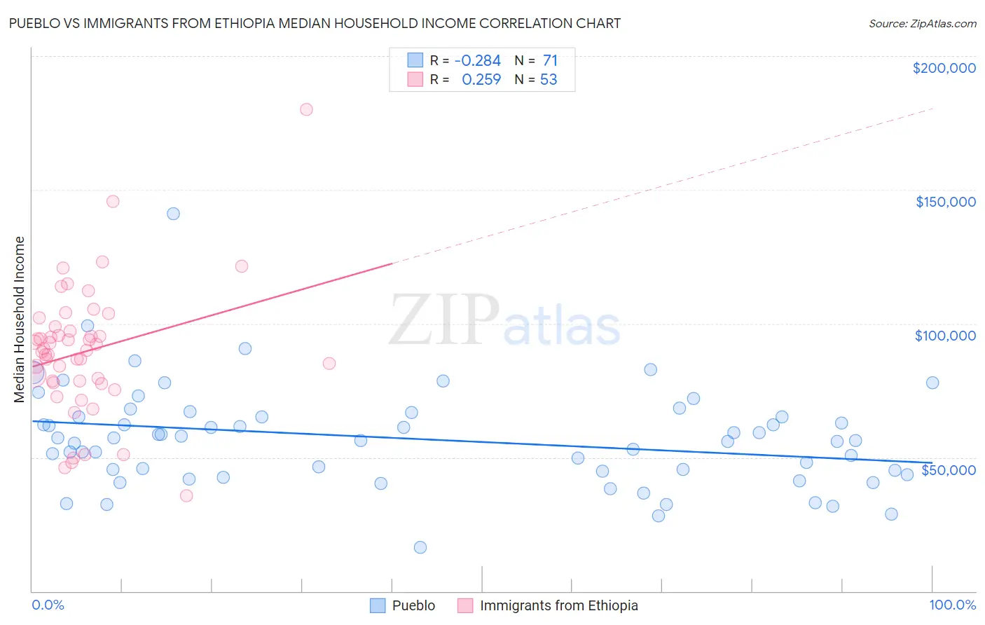 Pueblo vs Immigrants from Ethiopia Median Household Income