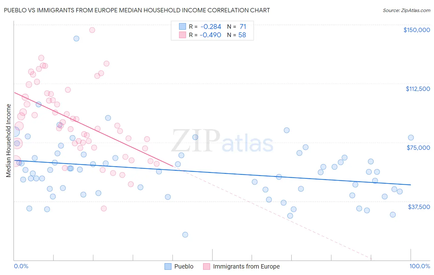 Pueblo vs Immigrants from Europe Median Household Income