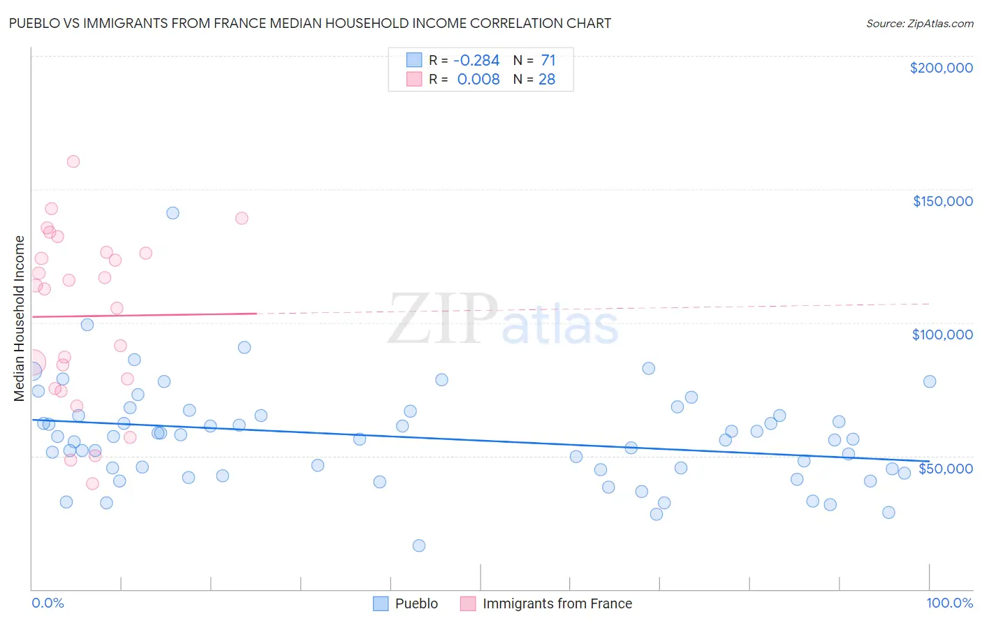 Pueblo vs Immigrants from France Median Household Income