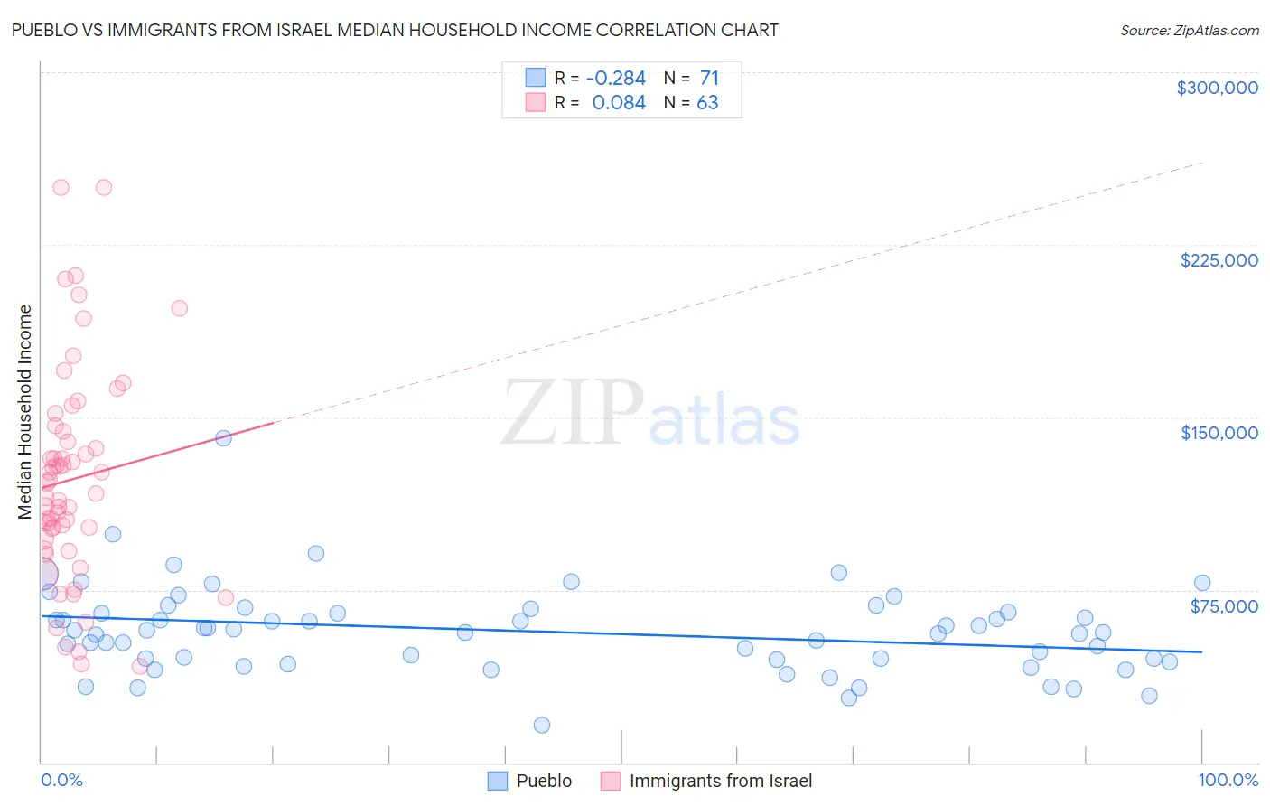 Pueblo vs Immigrants from Israel Median Household Income