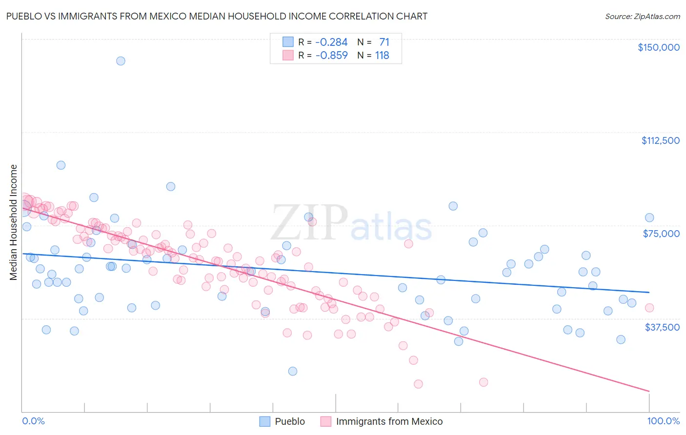 Pueblo vs Immigrants from Mexico Median Household Income