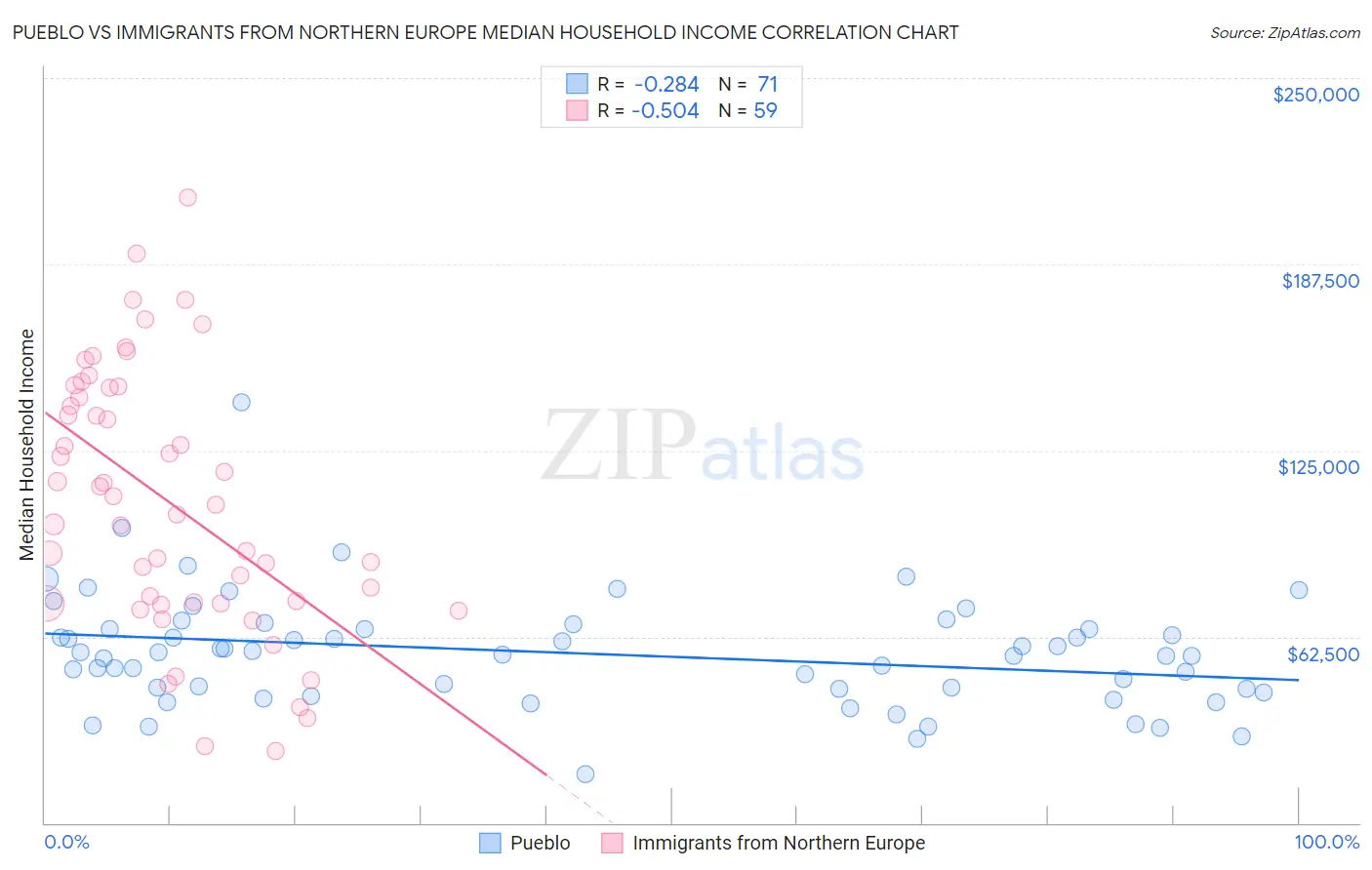 Pueblo vs Immigrants from Northern Europe Median Household Income