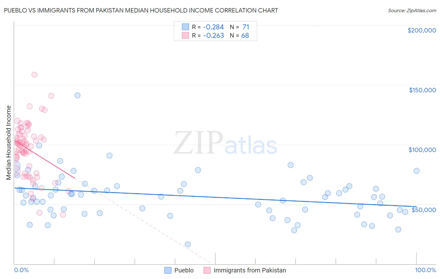 Pueblo vs Immigrants from Pakistan Median Household Income