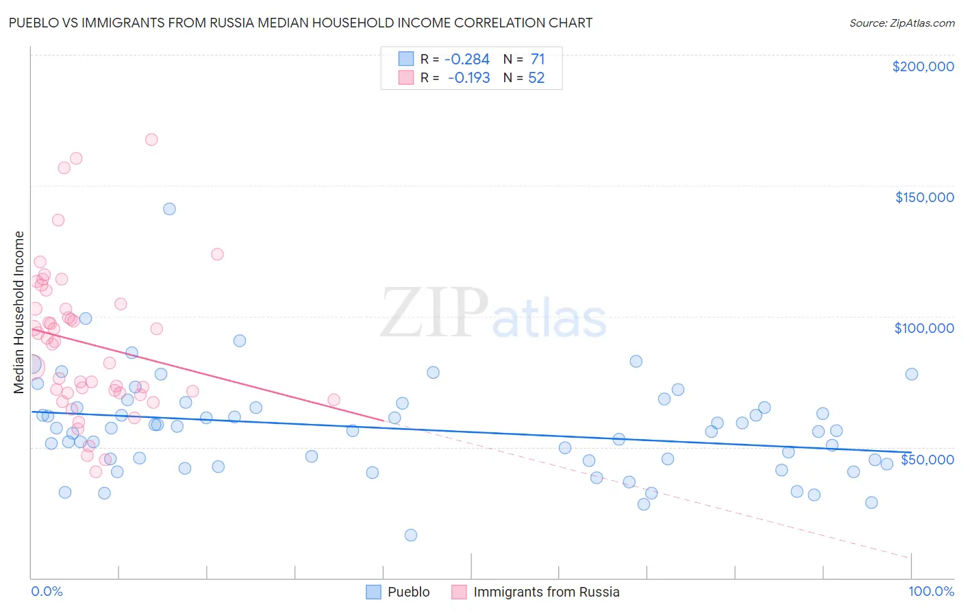 Pueblo vs Immigrants from Russia Median Household Income